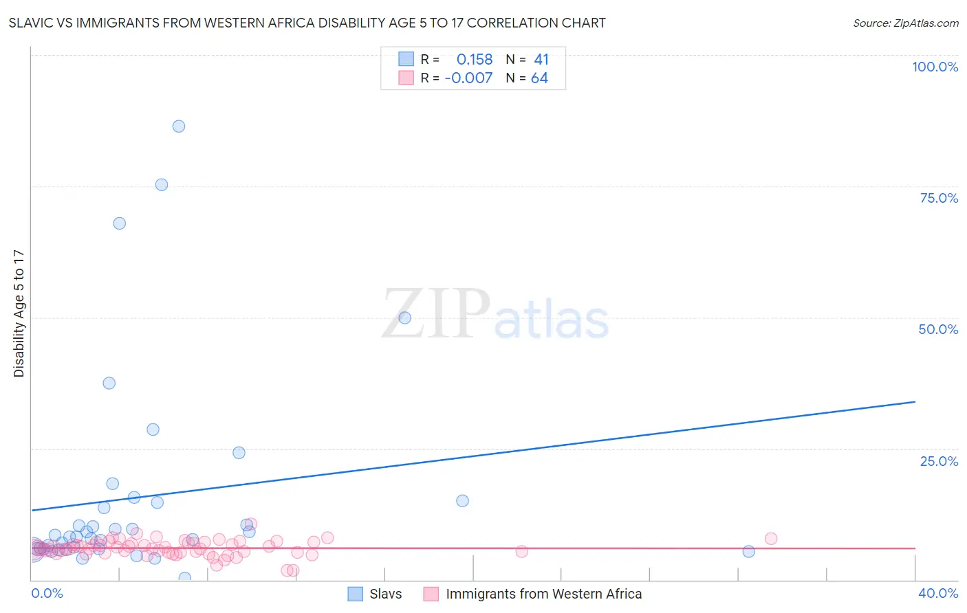 Slavic vs Immigrants from Western Africa Disability Age 5 to 17