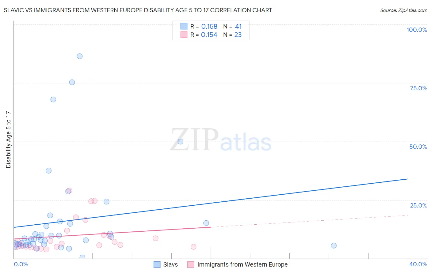 Slavic vs Immigrants from Western Europe Disability Age 5 to 17