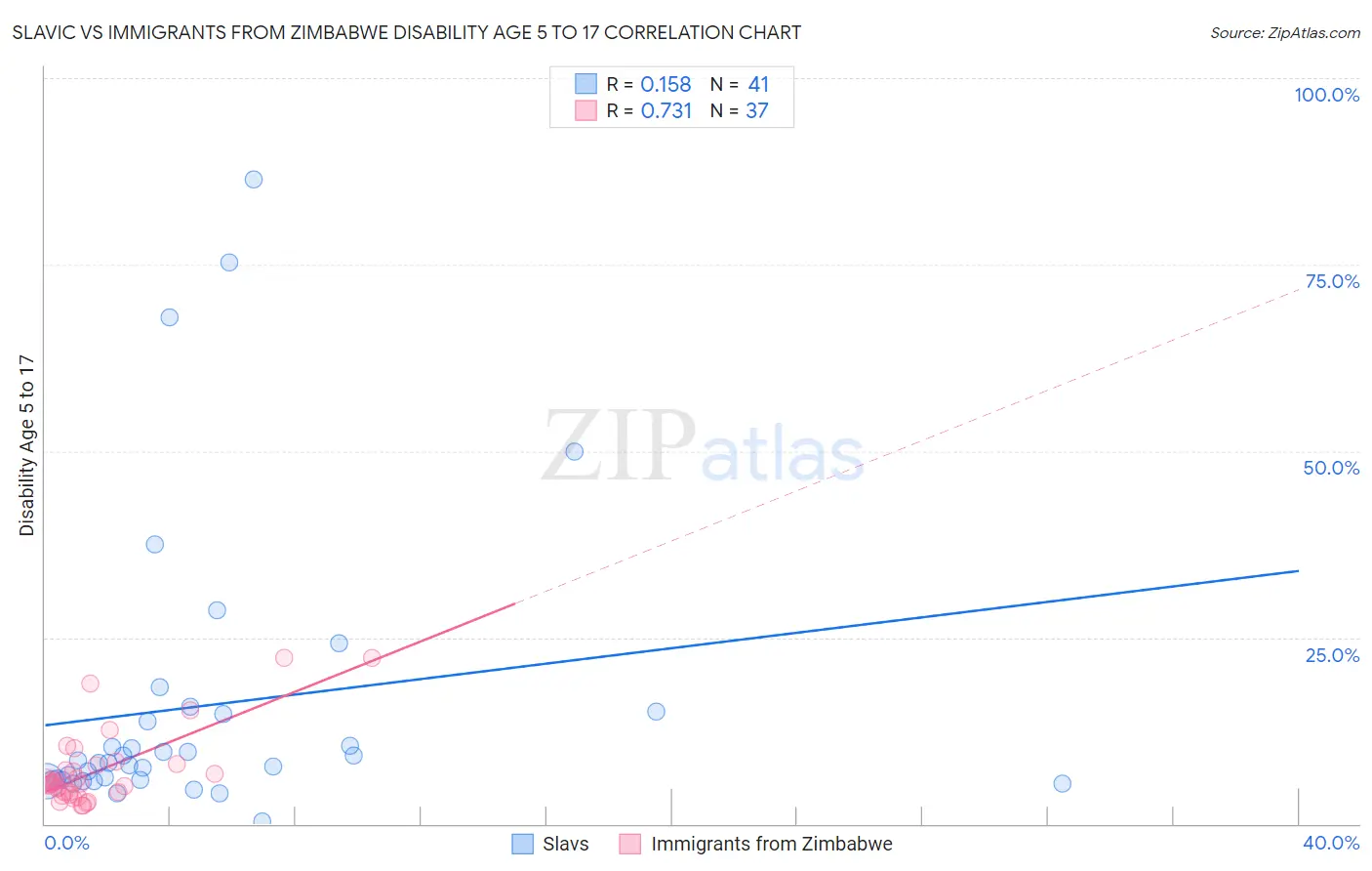 Slavic vs Immigrants from Zimbabwe Disability Age 5 to 17