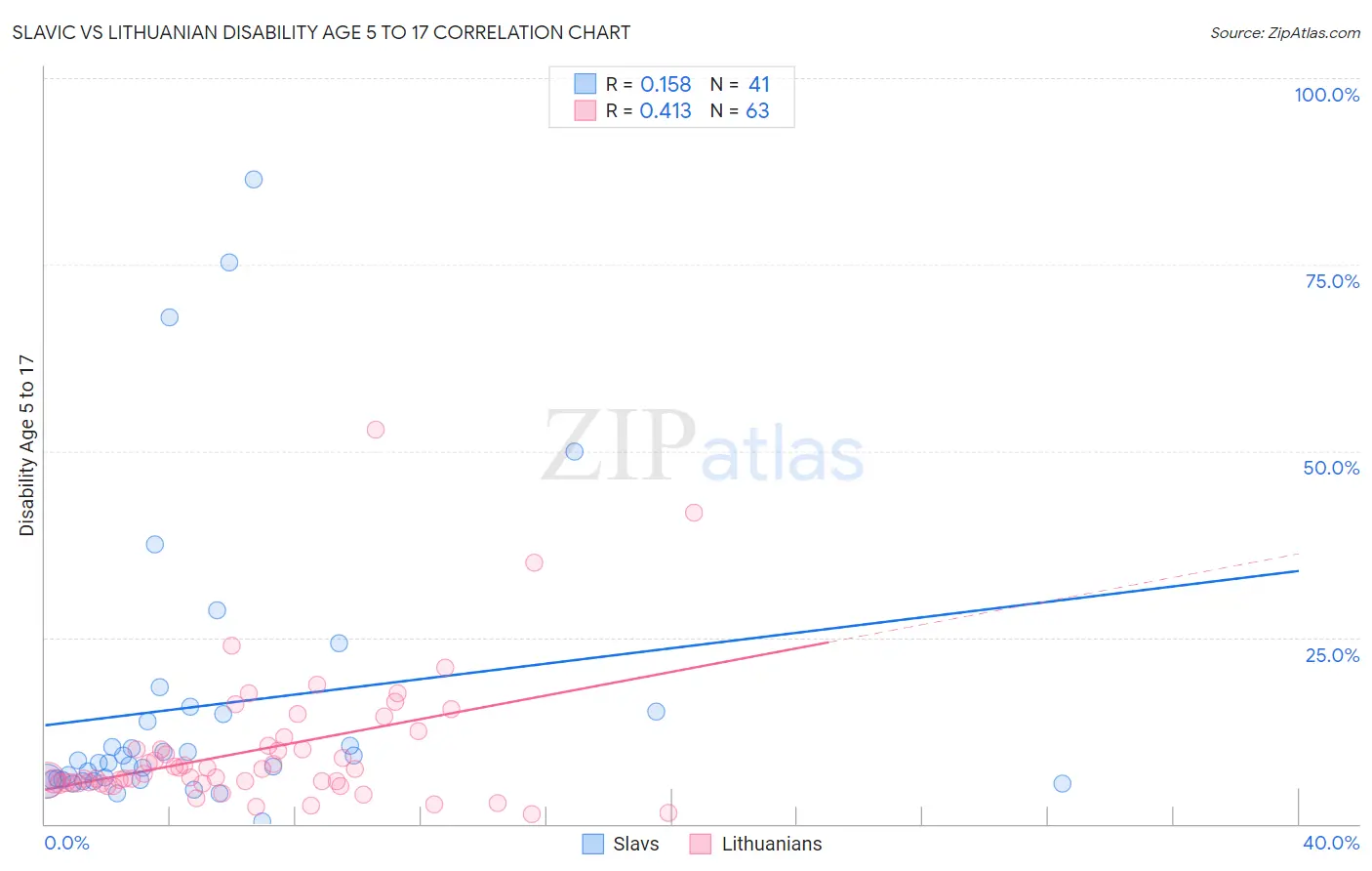 Slavic vs Lithuanian Disability Age 5 to 17