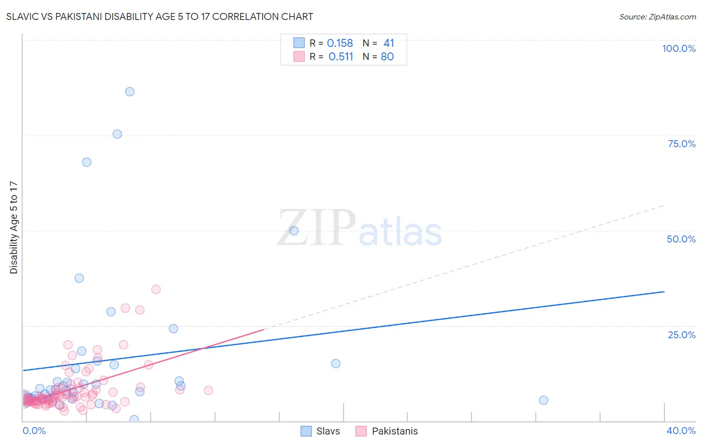 Slavic vs Pakistani Disability Age 5 to 17