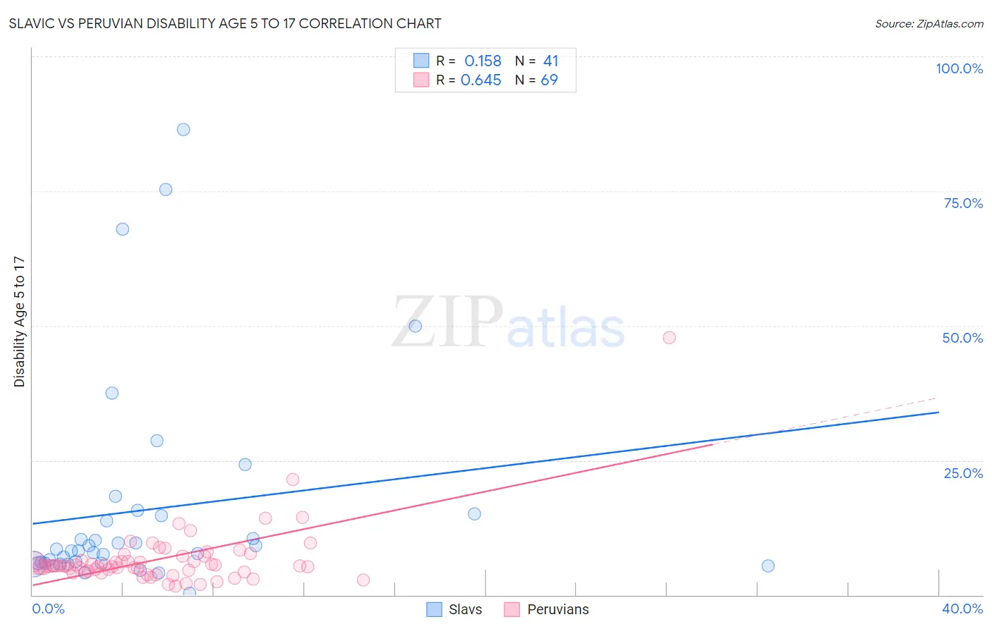 Slavic vs Peruvian Disability Age 5 to 17