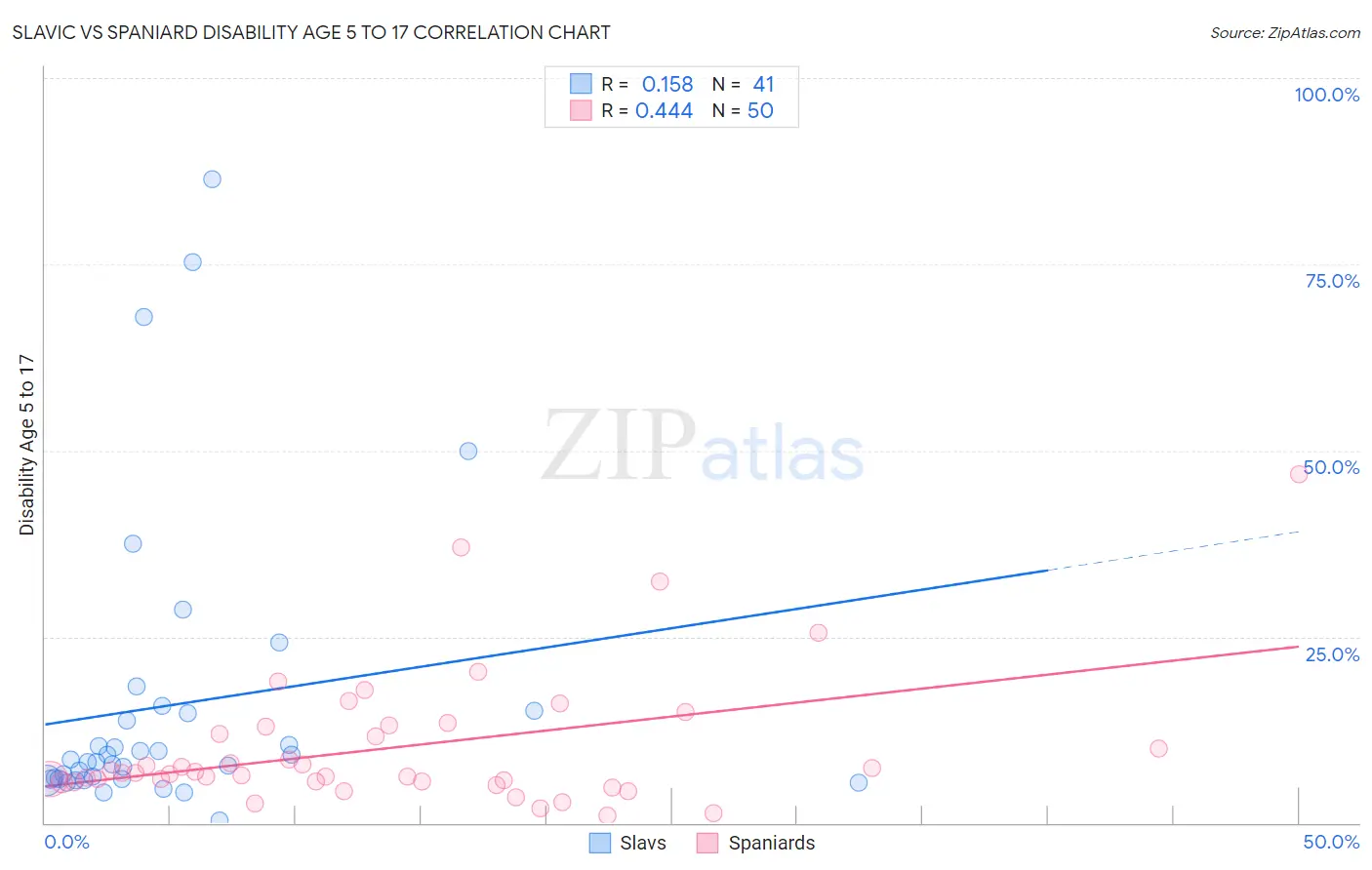 Slavic vs Spaniard Disability Age 5 to 17