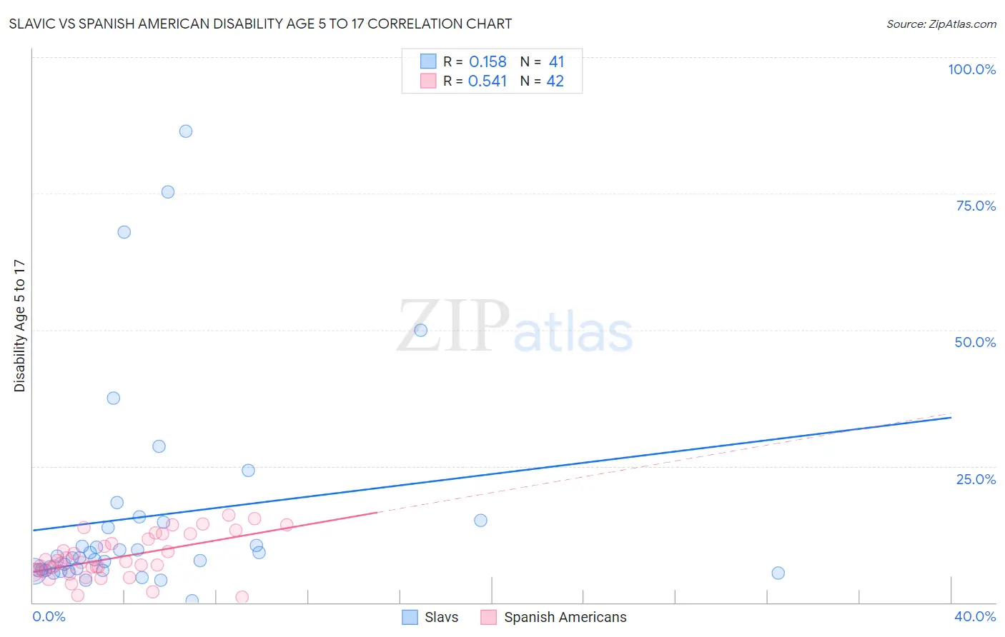 Slavic vs Spanish American Disability Age 5 to 17