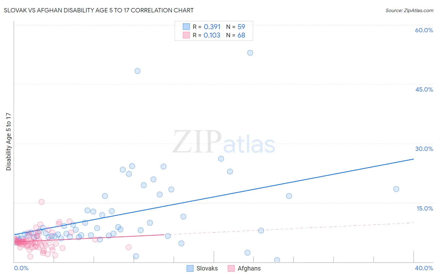 Slovak vs Afghan Disability Age 5 to 17