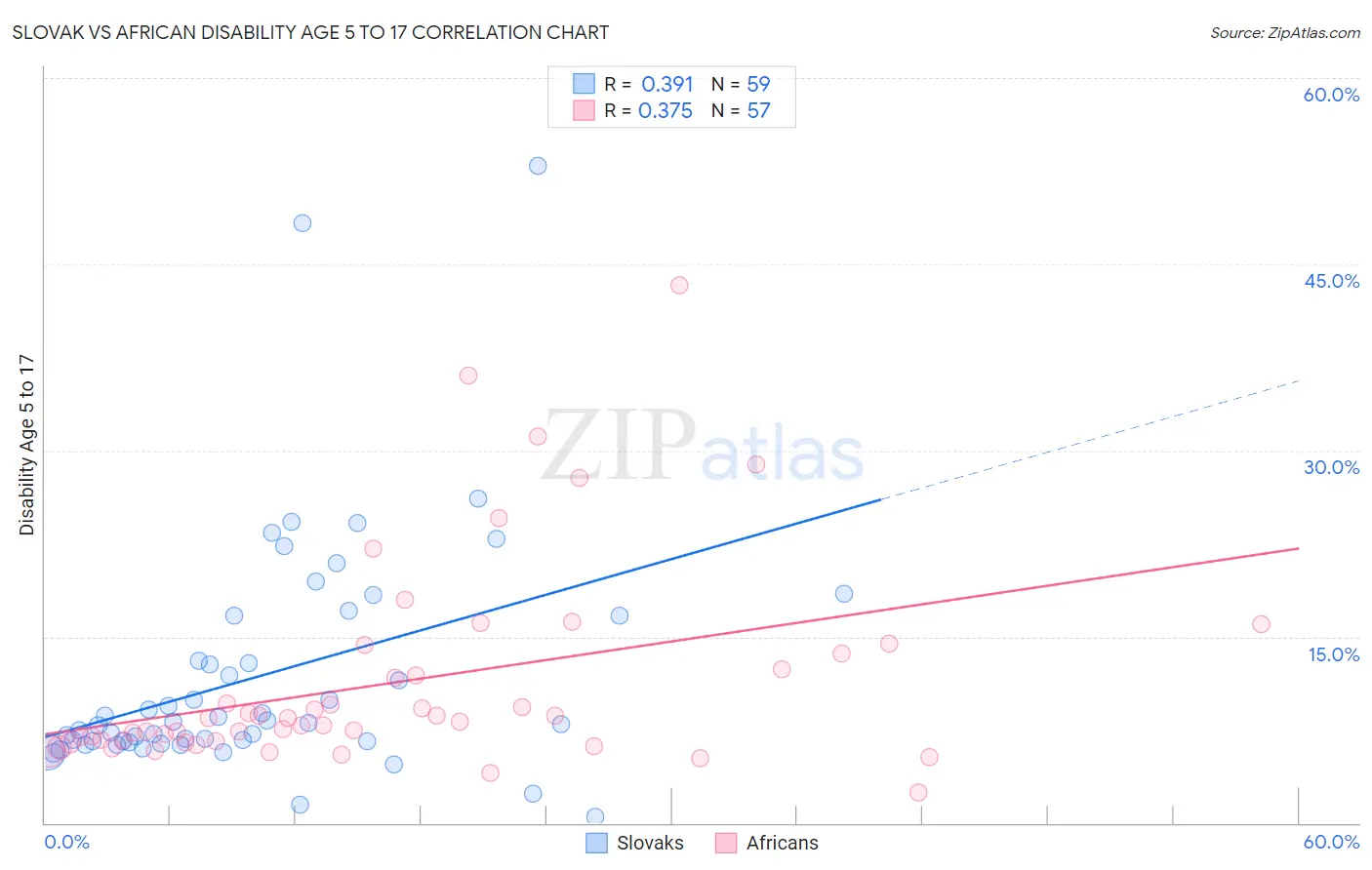 Slovak vs African Disability Age 5 to 17