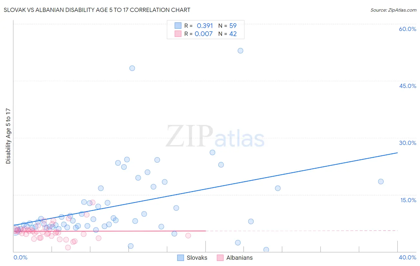 Slovak vs Albanian Disability Age 5 to 17