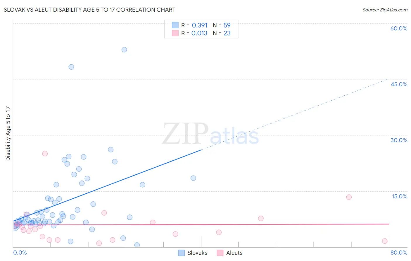 Slovak vs Aleut Disability Age 5 to 17