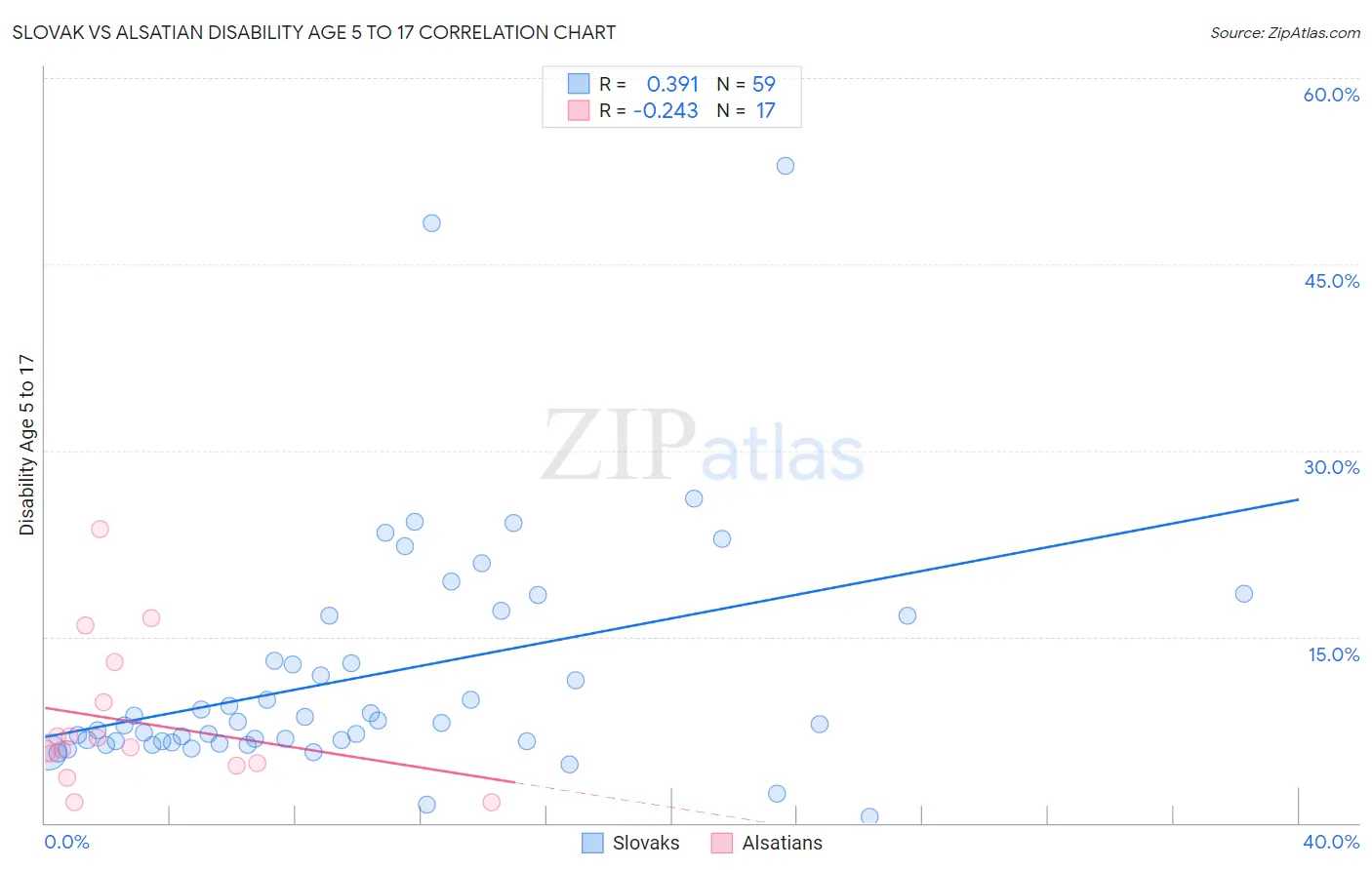 Slovak vs Alsatian Disability Age 5 to 17