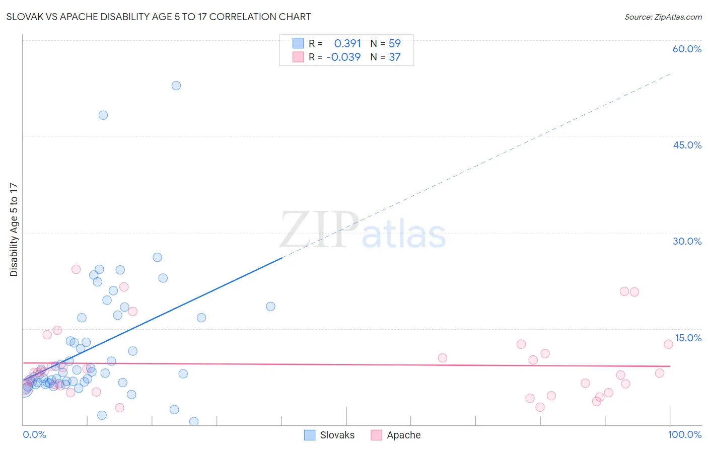 Slovak vs Apache Disability Age 5 to 17