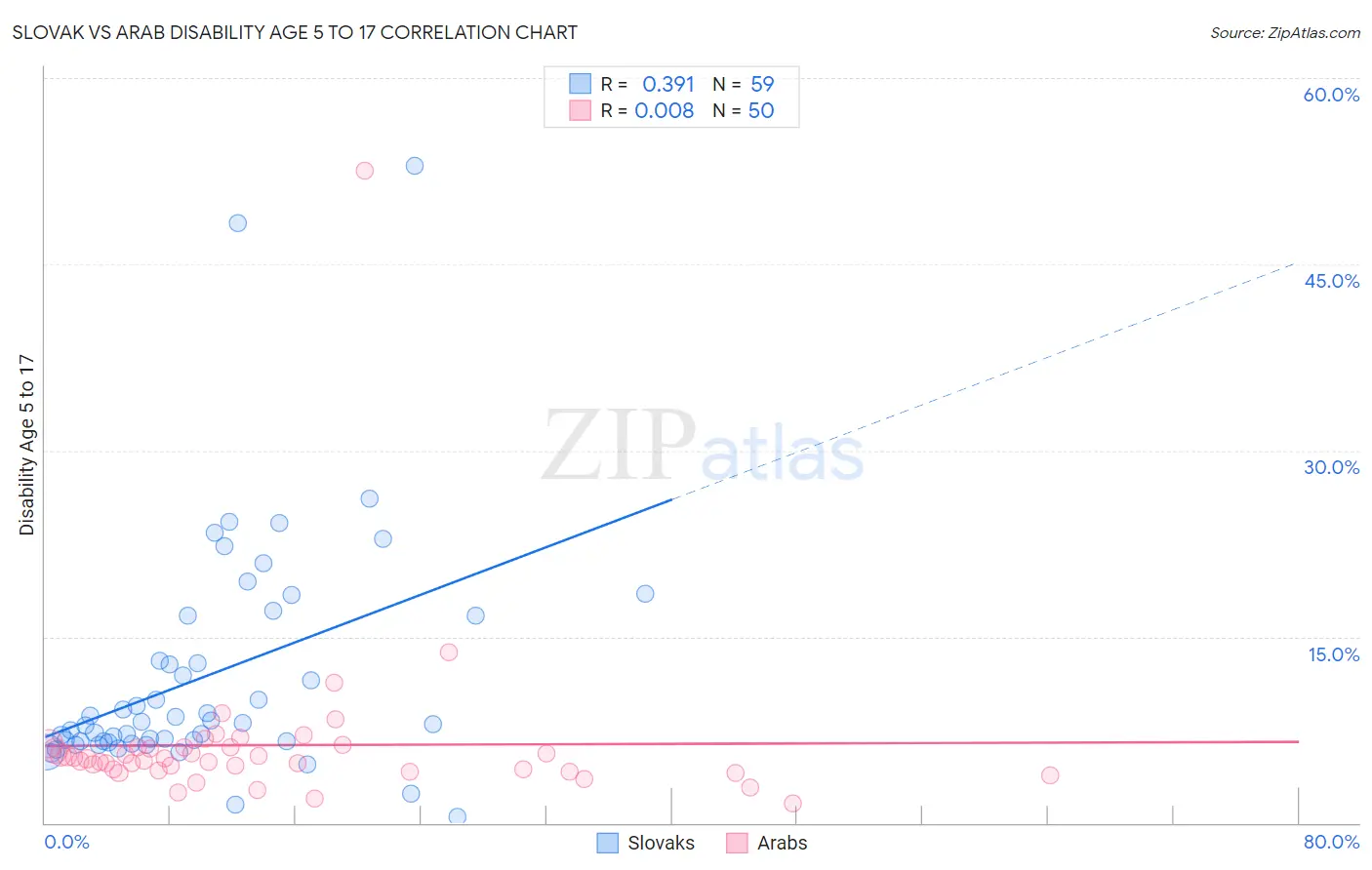 Slovak vs Arab Disability Age 5 to 17