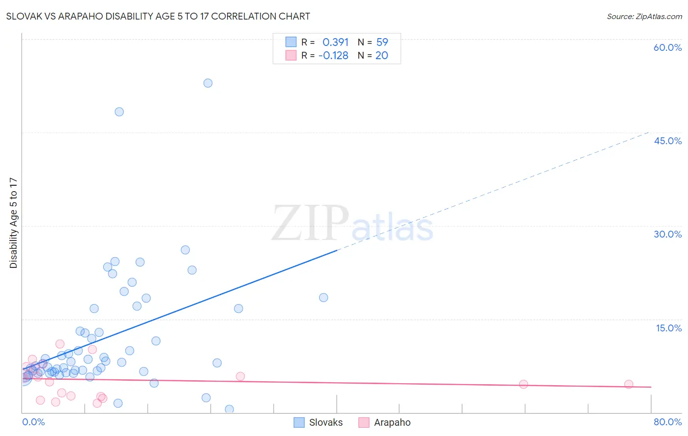 Slovak vs Arapaho Disability Age 5 to 17