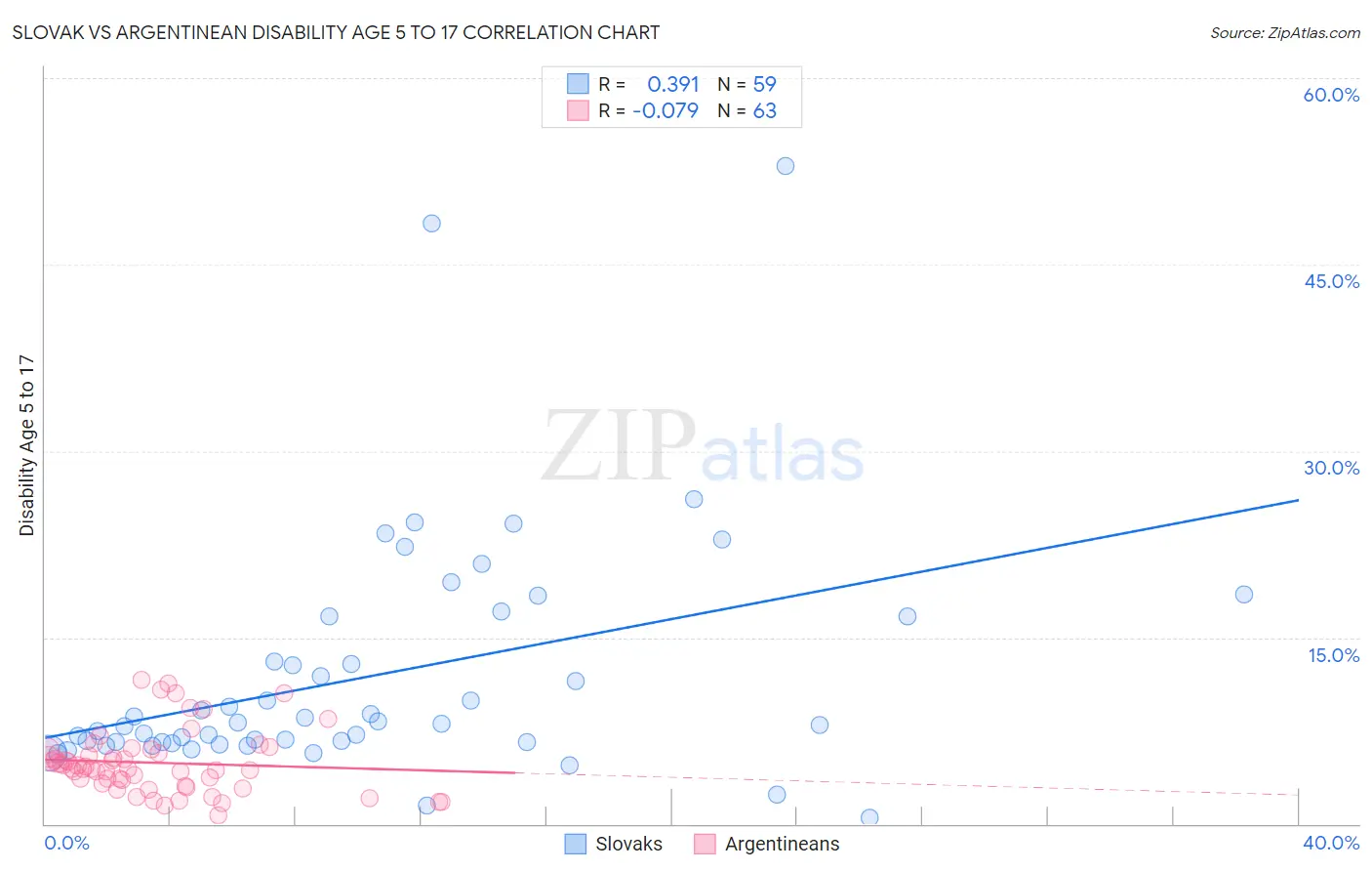 Slovak vs Argentinean Disability Age 5 to 17