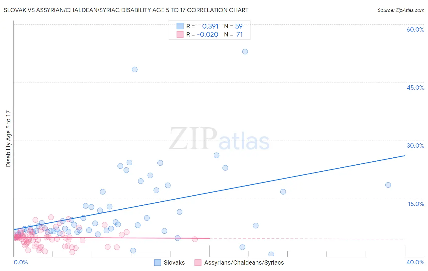 Slovak vs Assyrian/Chaldean/Syriac Disability Age 5 to 17