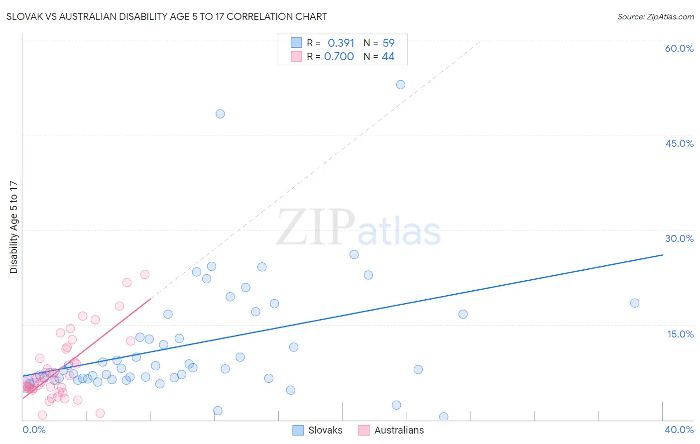 Slovak vs Australian Disability Age 5 to 17