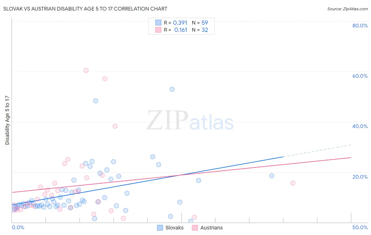 Slovak vs Austrian Disability Age 5 to 17