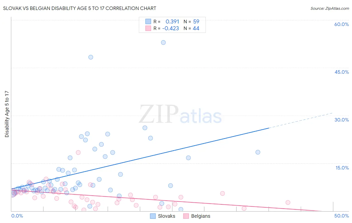 Slovak vs Belgian Disability Age 5 to 17