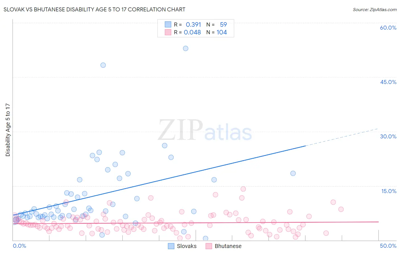 Slovak vs Bhutanese Disability Age 5 to 17