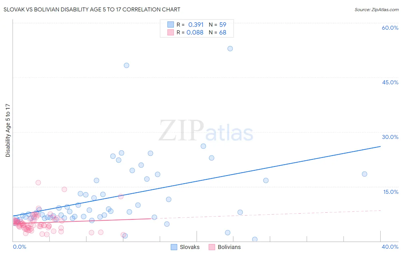 Slovak vs Bolivian Disability Age 5 to 17