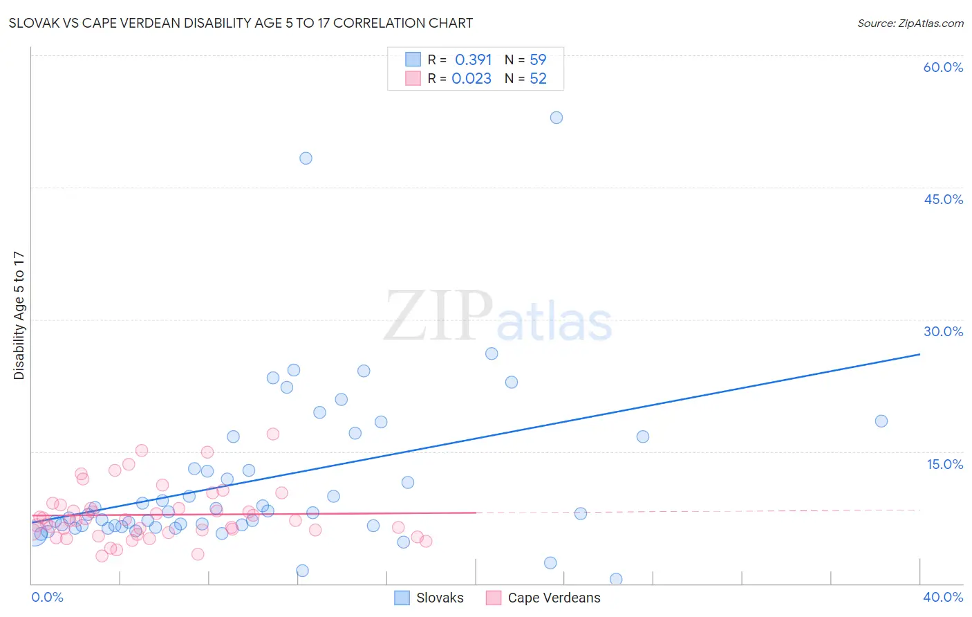 Slovak vs Cape Verdean Disability Age 5 to 17