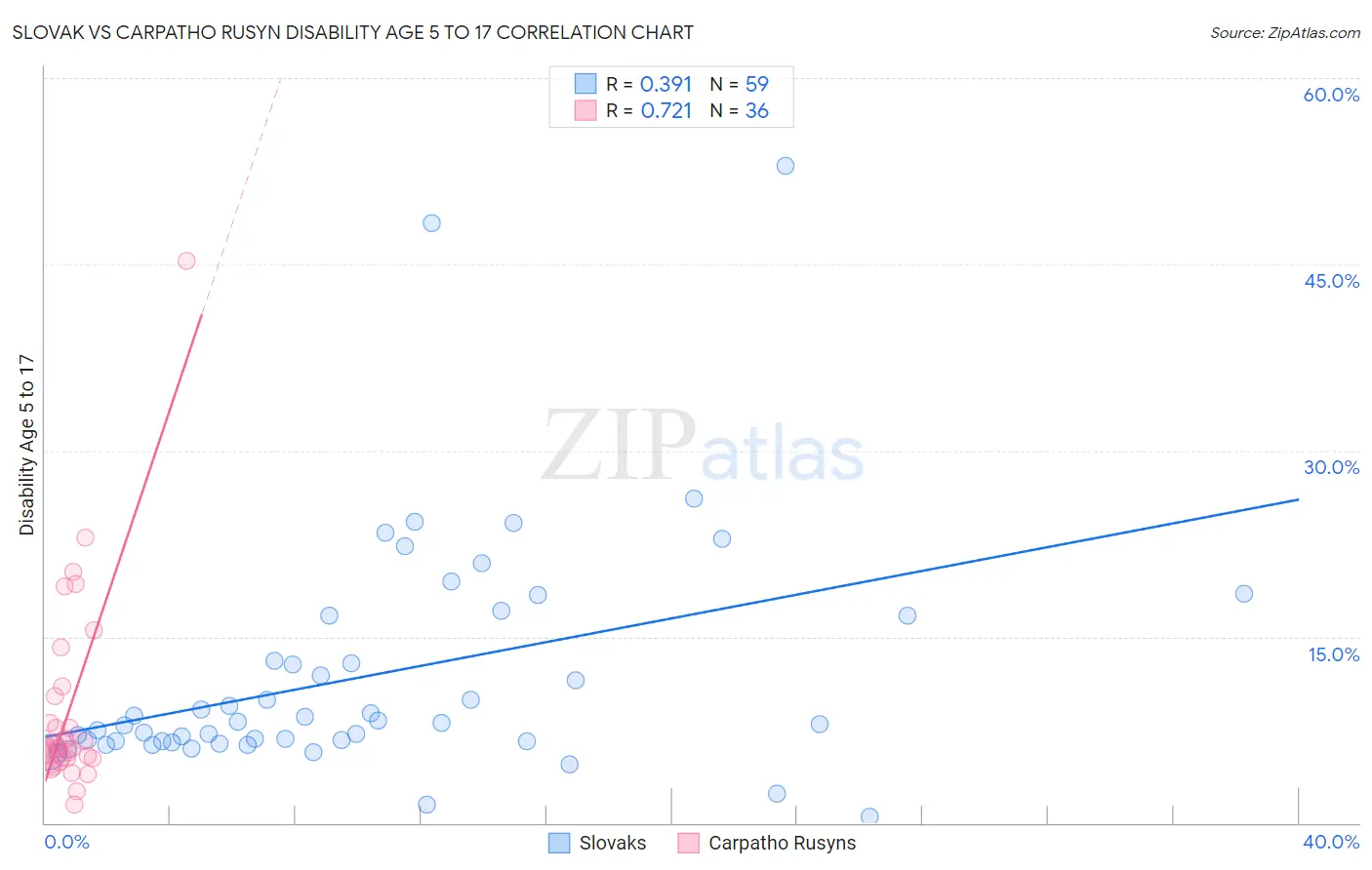 Slovak vs Carpatho Rusyn Disability Age 5 to 17