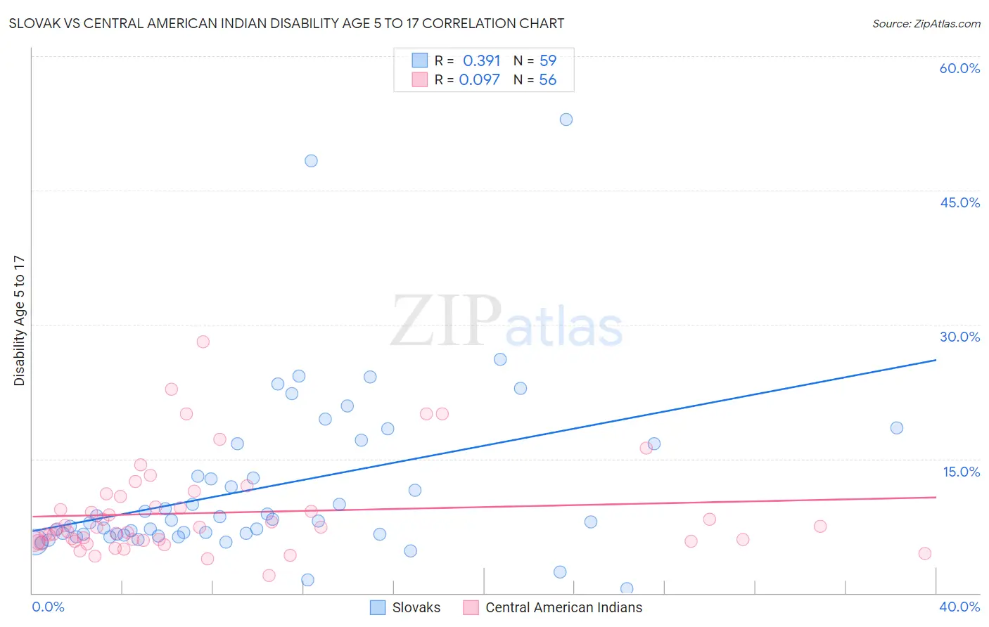 Slovak vs Central American Indian Disability Age 5 to 17