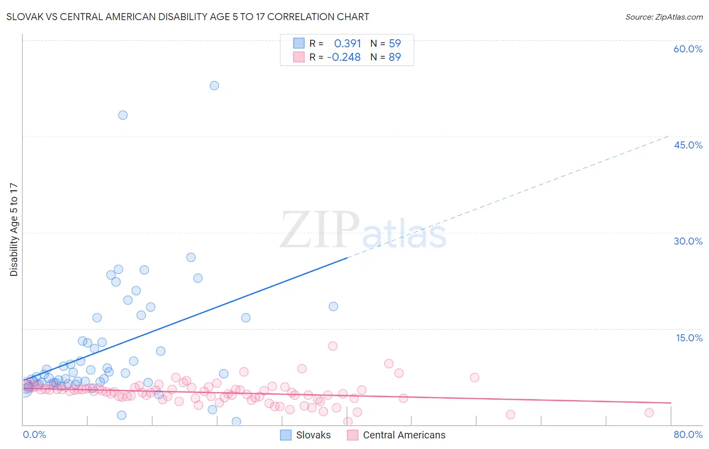 Slovak vs Central American Disability Age 5 to 17