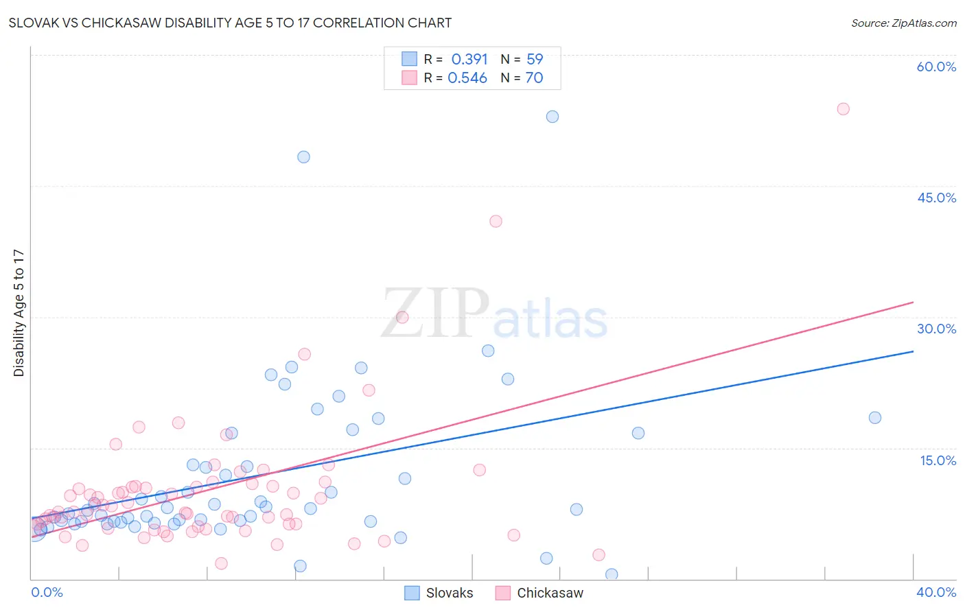 Slovak vs Chickasaw Disability Age 5 to 17