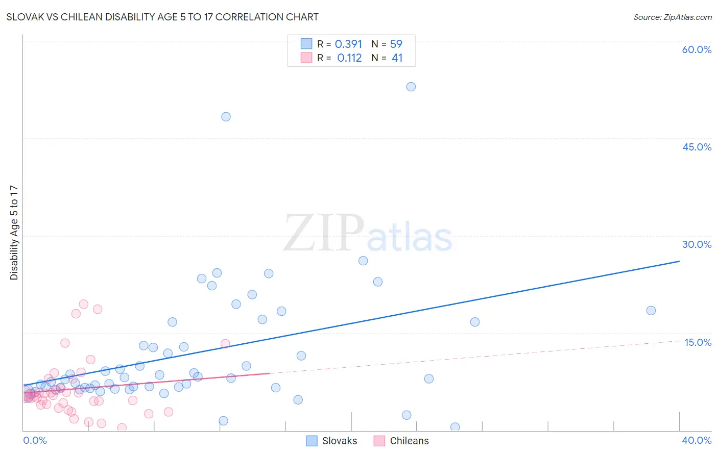 Slovak vs Chilean Disability Age 5 to 17