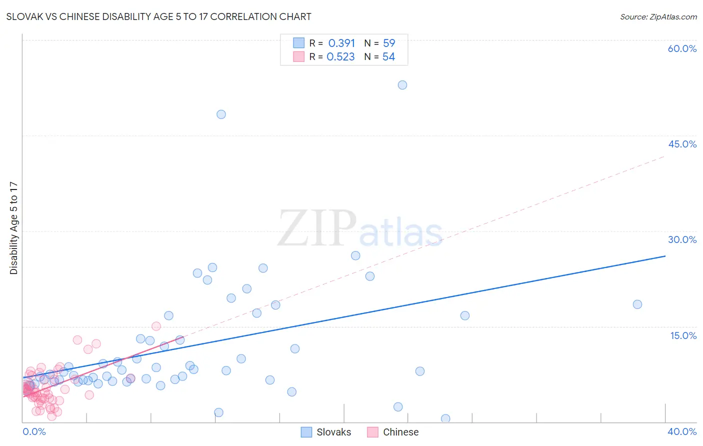 Slovak vs Chinese Disability Age 5 to 17