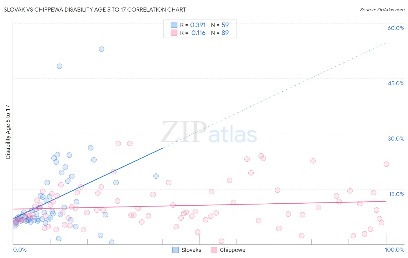 Slovak vs Chippewa Disability Age 5 to 17