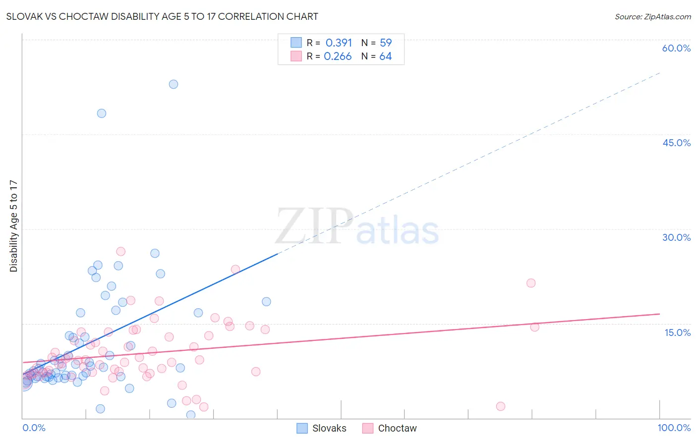 Slovak vs Choctaw Disability Age 5 to 17