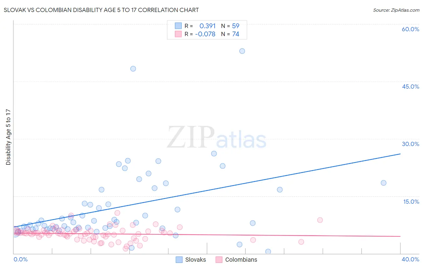 Slovak vs Colombian Disability Age 5 to 17