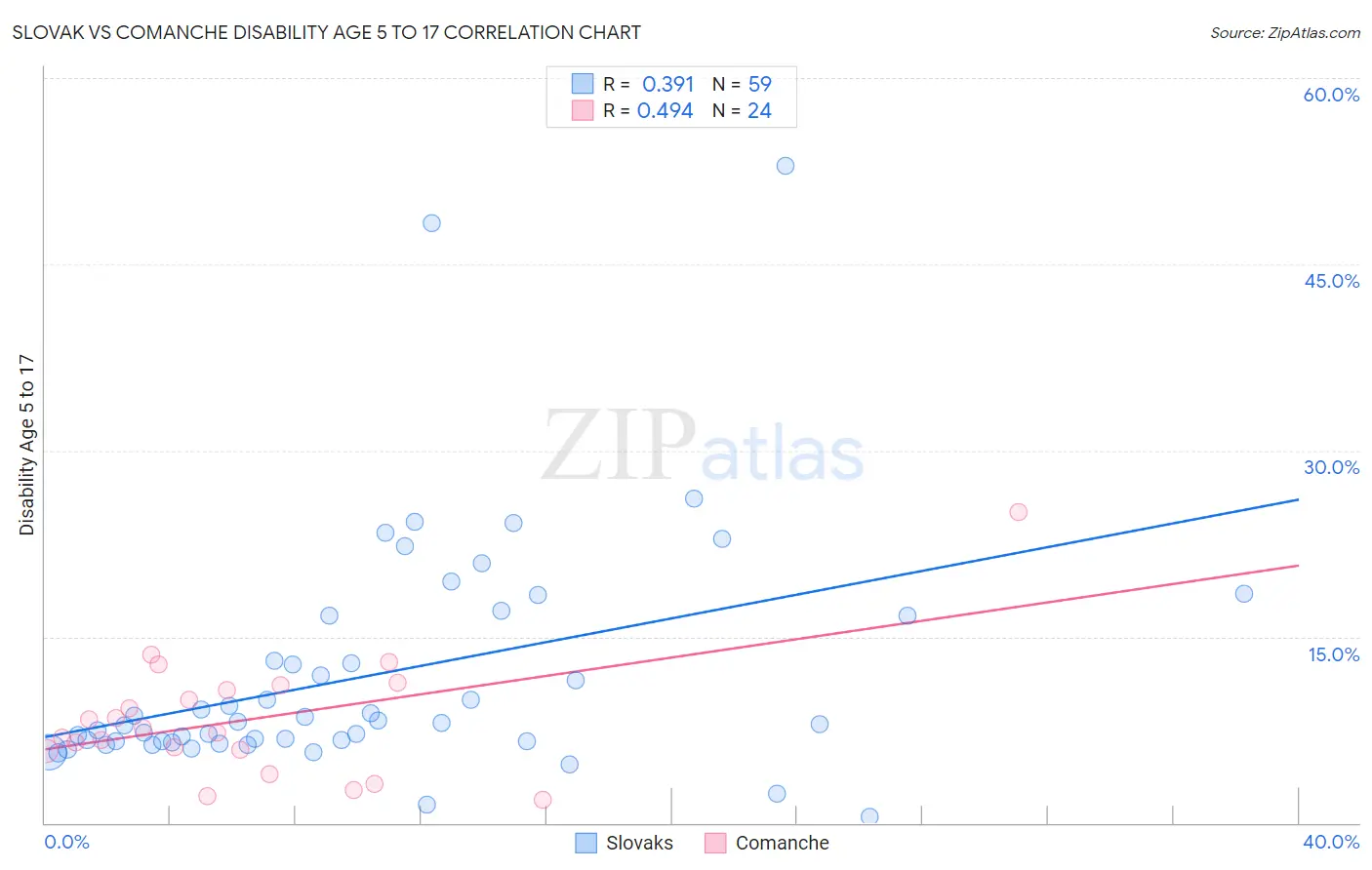 Slovak vs Comanche Disability Age 5 to 17