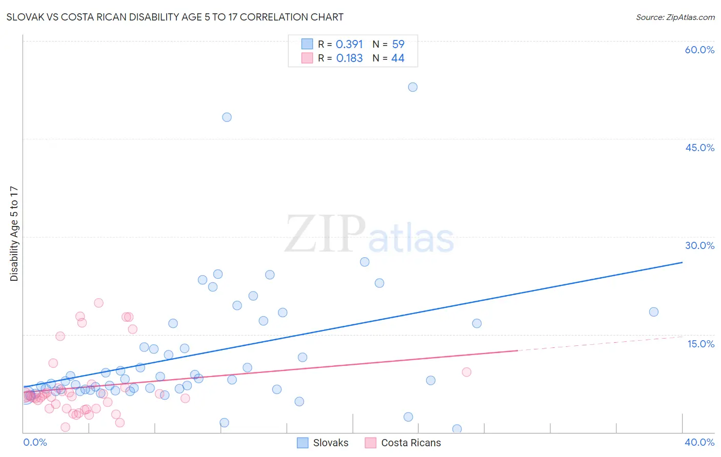 Slovak vs Costa Rican Disability Age 5 to 17