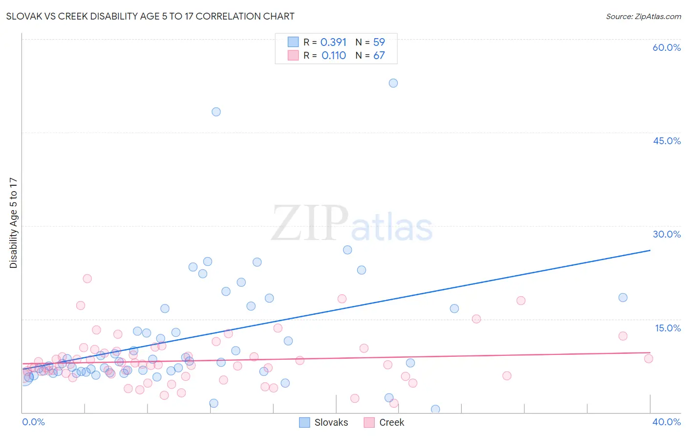 Slovak vs Creek Disability Age 5 to 17
