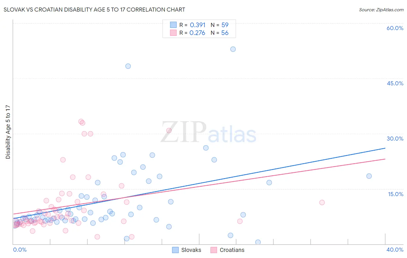 Slovak vs Croatian Disability Age 5 to 17