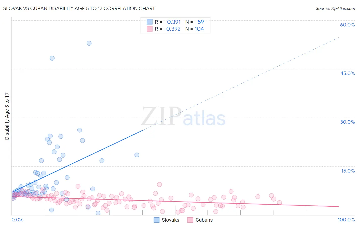 Slovak vs Cuban Disability Age 5 to 17