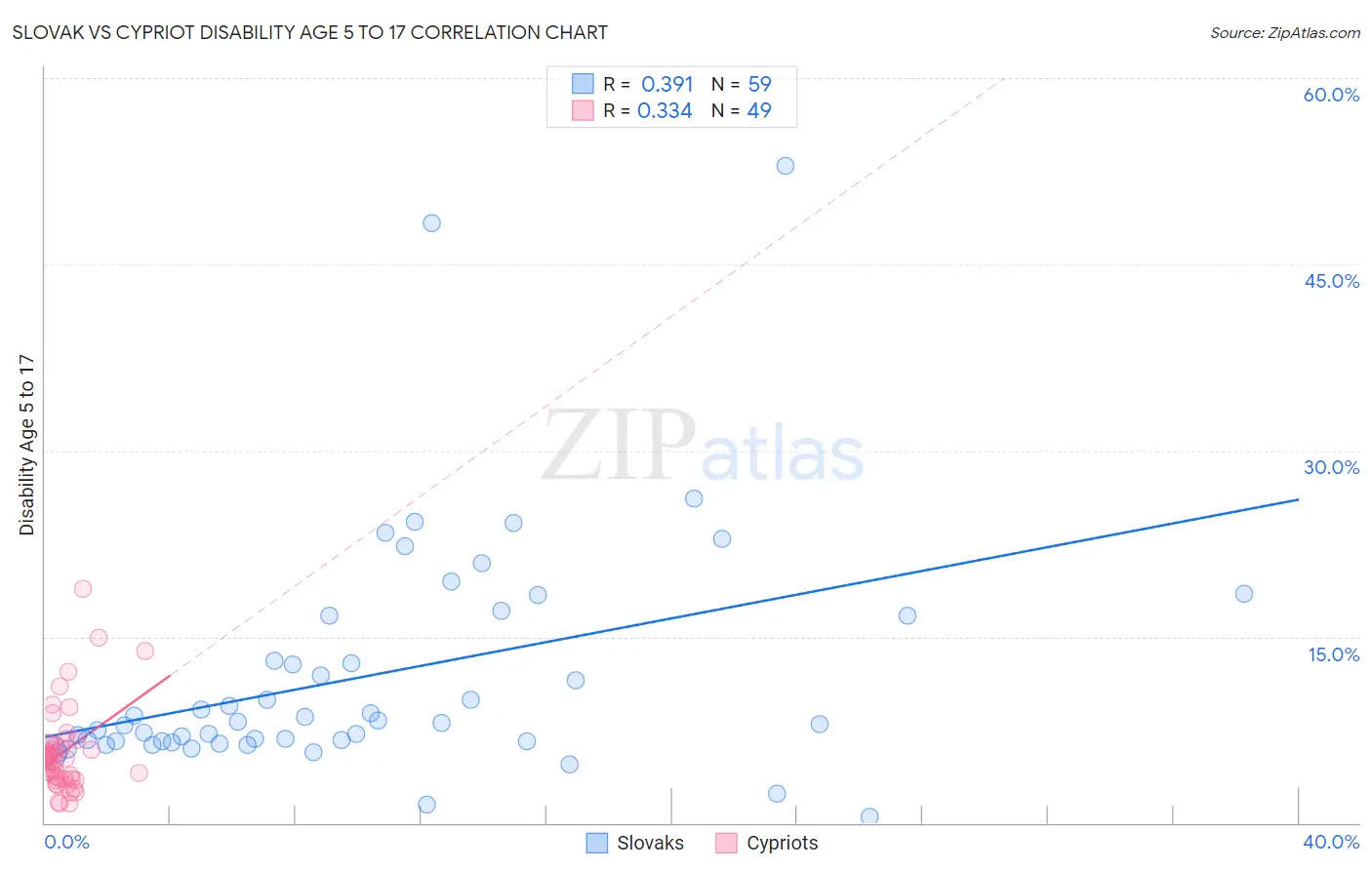Slovak vs Cypriot Disability Age 5 to 17