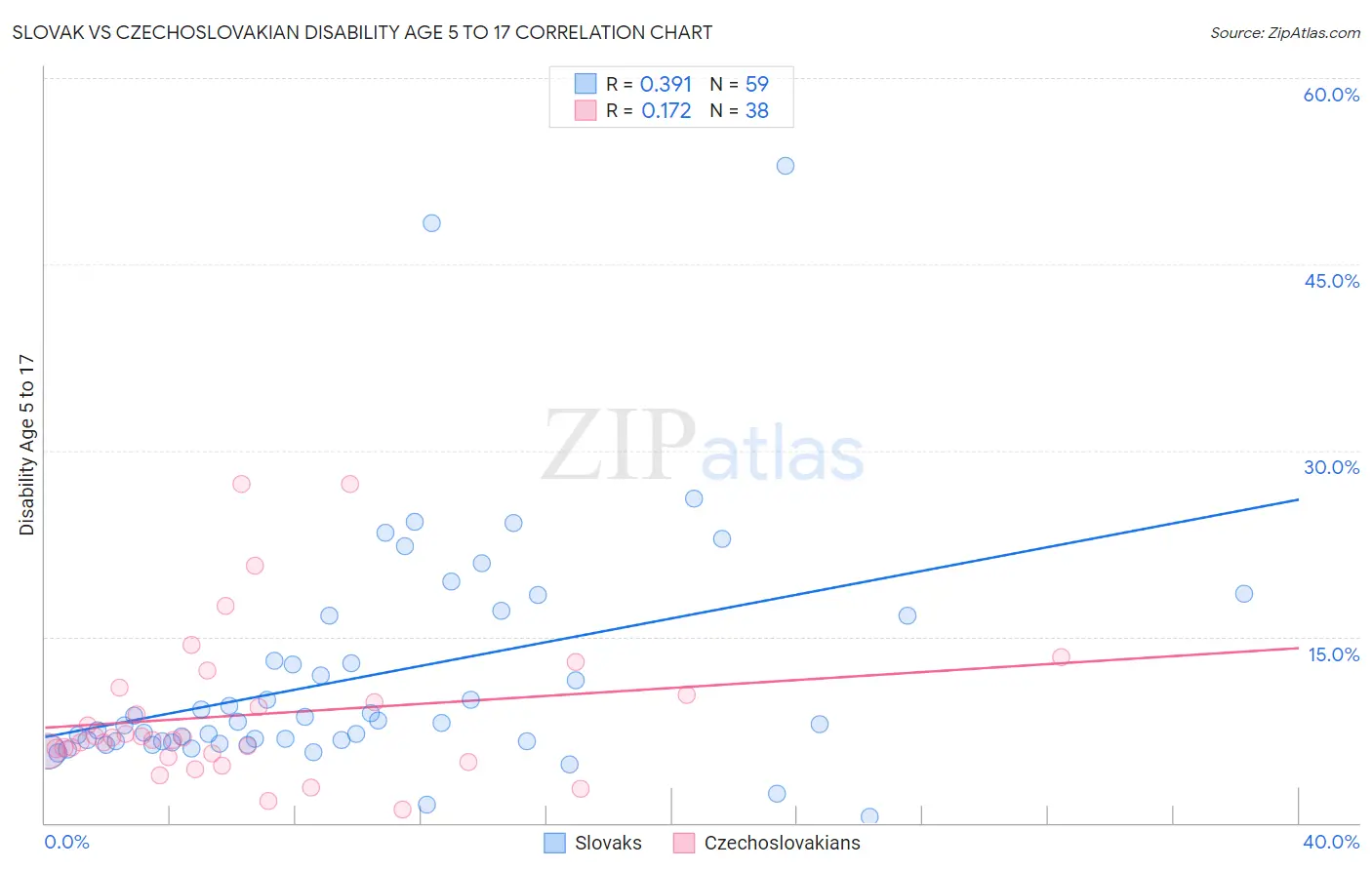 Slovak vs Czechoslovakian Disability Age 5 to 17