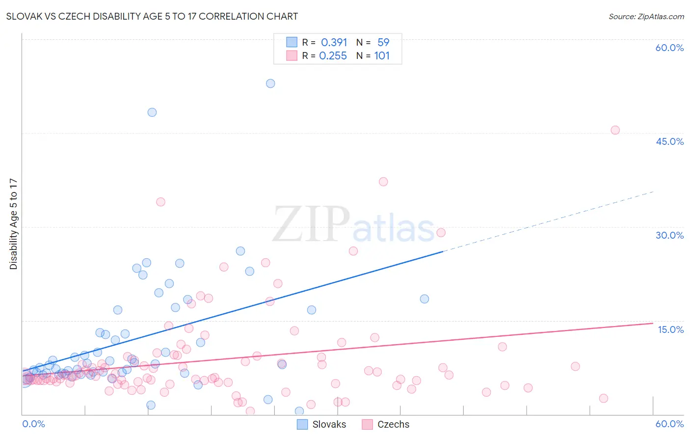 Slovak vs Czech Disability Age 5 to 17