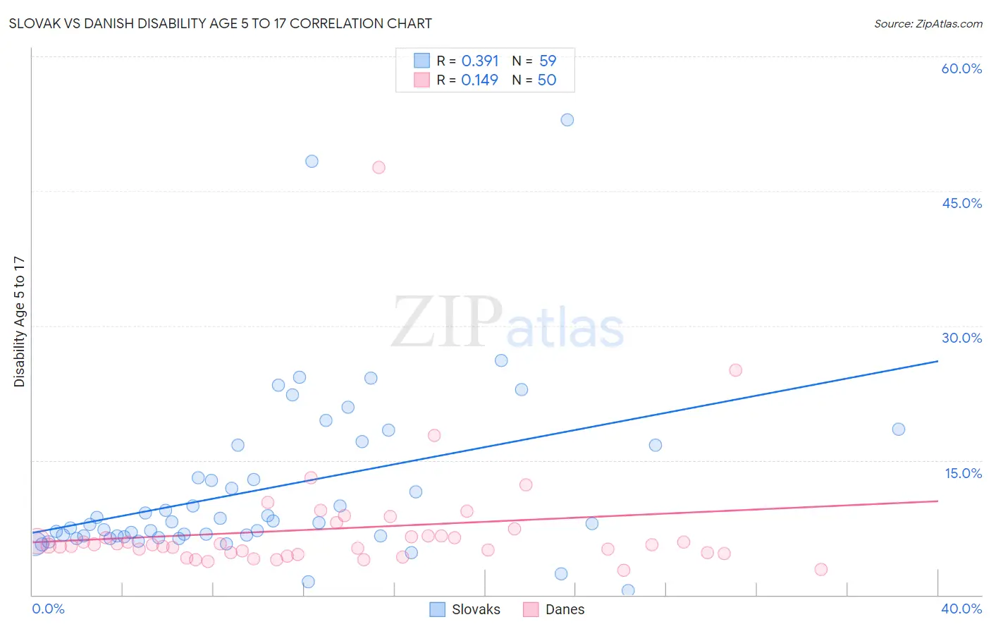 Slovak vs Danish Disability Age 5 to 17
