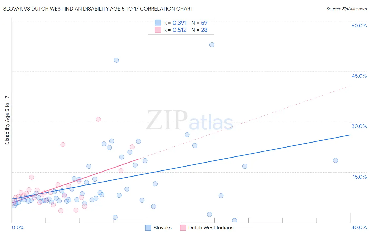 Slovak vs Dutch West Indian Disability Age 5 to 17