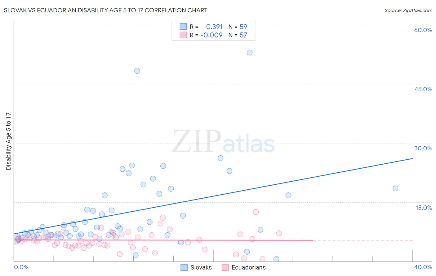 Slovak vs Ecuadorian Disability Age 5 to 17