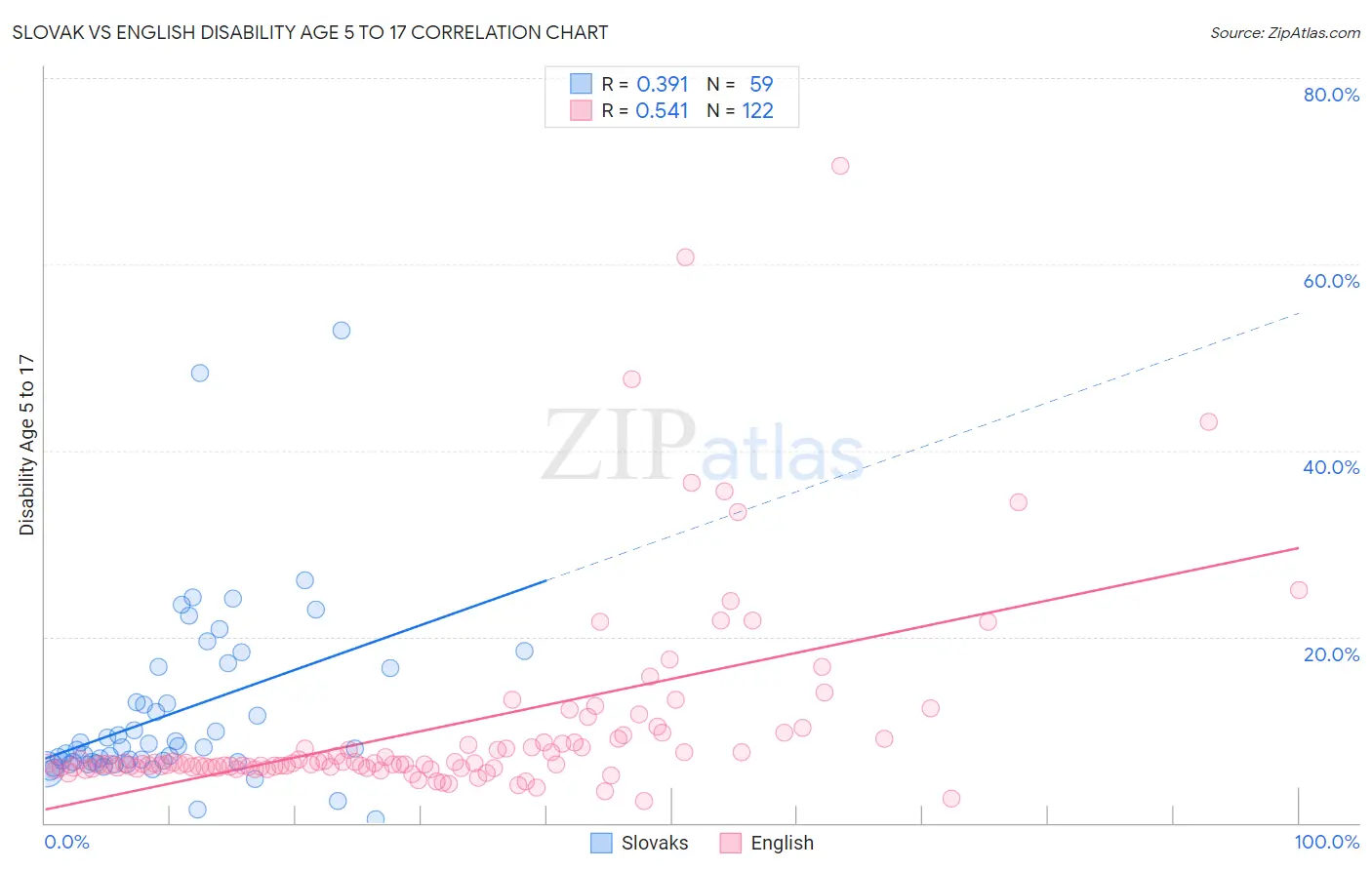 Slovak vs English Disability Age 5 to 17