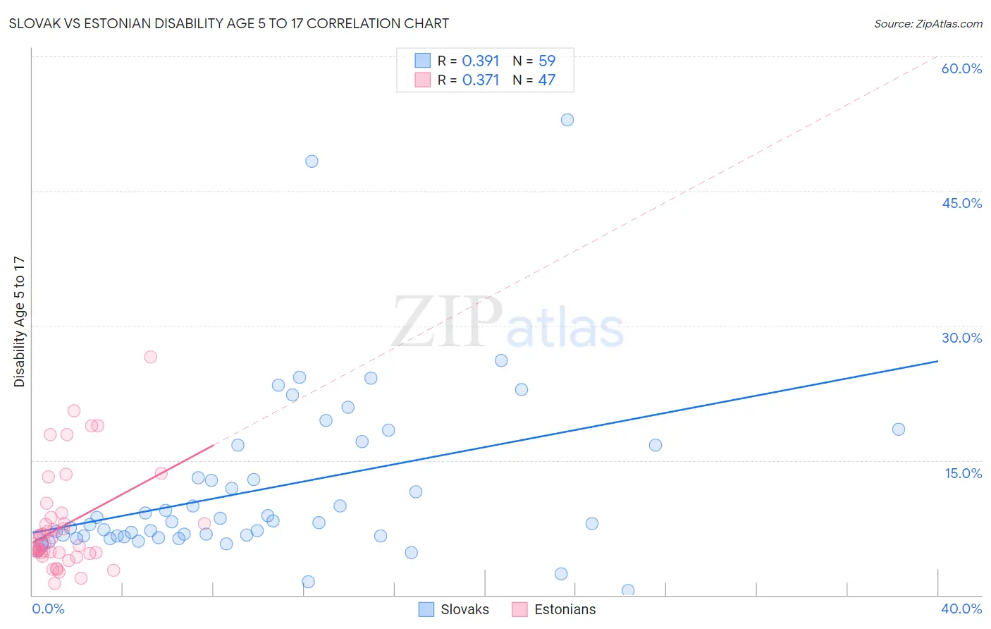 Slovak vs Estonian Disability Age 5 to 17