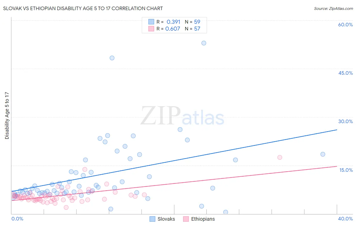 Slovak vs Ethiopian Disability Age 5 to 17
