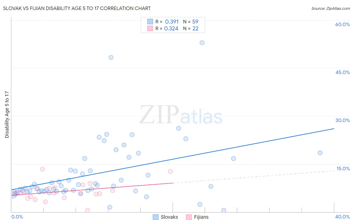 Slovak vs Fijian Disability Age 5 to 17