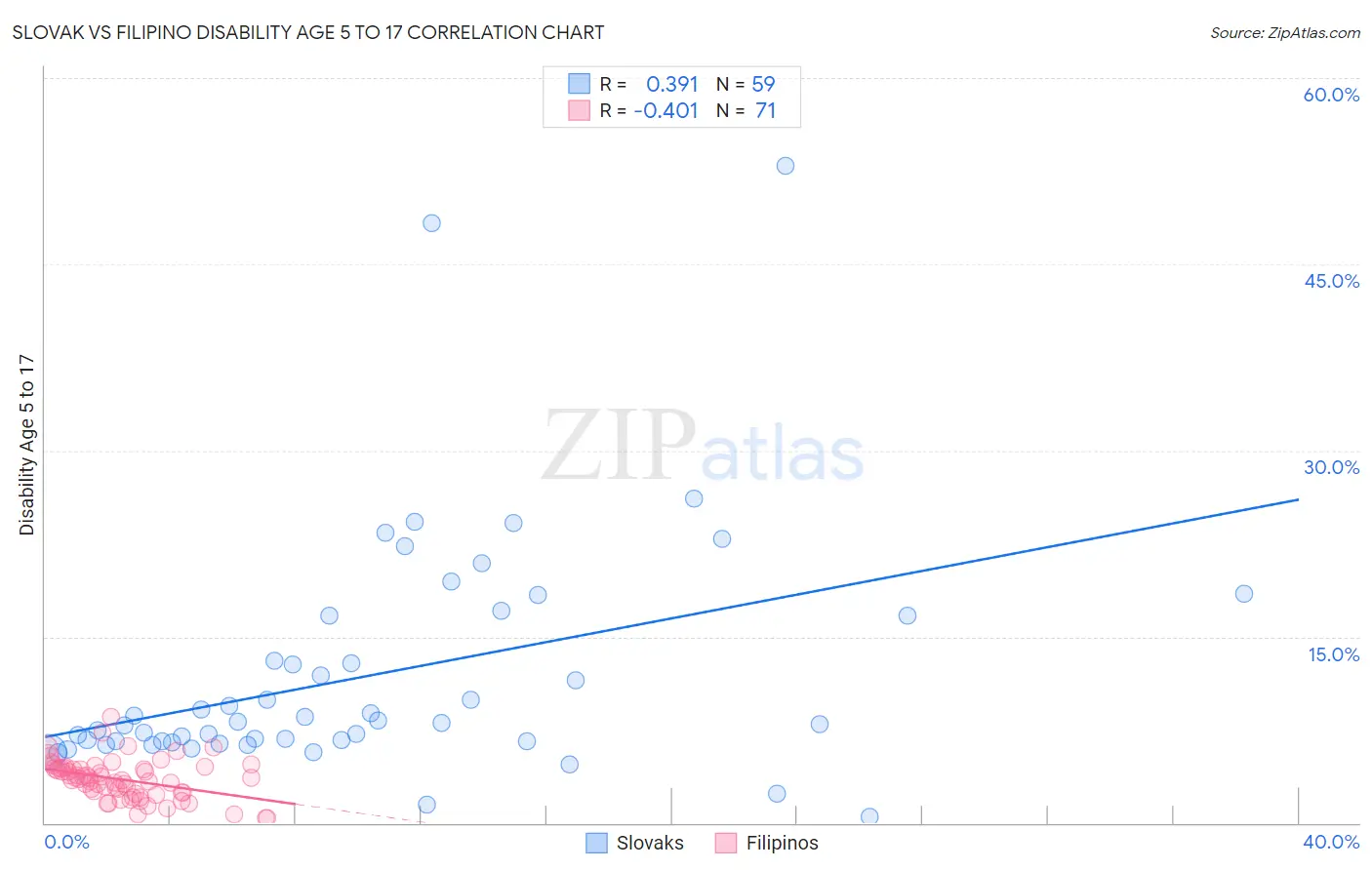 Slovak vs Filipino Disability Age 5 to 17