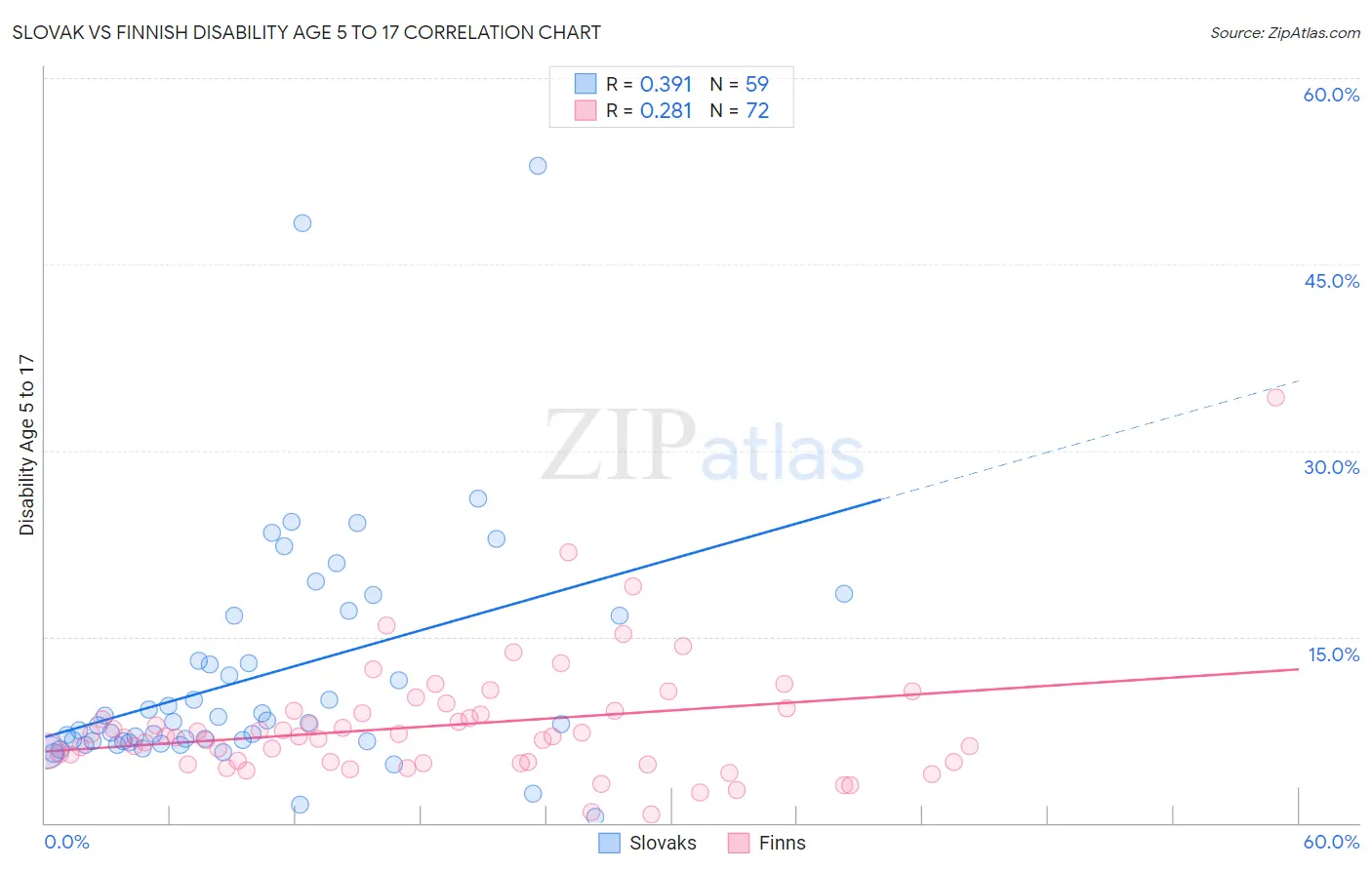 Slovak vs Finnish Disability Age 5 to 17